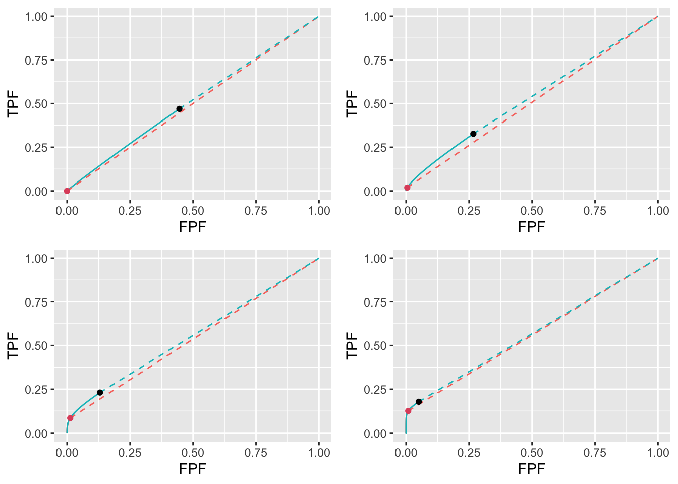 Low performance varying $\mu$ ROC plots for the two optimization methods with superimposed operating points with superimposed operating points. The color coding is as in previous figures. The values of $\mu$ are: top-left $\mu = 1$, top-right $\mu = 2$, bottom-left $\mu = 3$ and bottom-right $\mu = 4$.