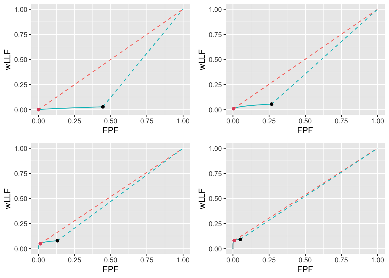Low performance varying $\mu$ wAFROC plots for the two optimization methods with superimposed operating points with superimposed operating points. The color coding is as in previous figures. The values of $\mu$ are: top-left $\mu = 1$, top-right $\mu = 2$, bottom-left $\mu = 3$ and bottom-right $\mu = 4$.