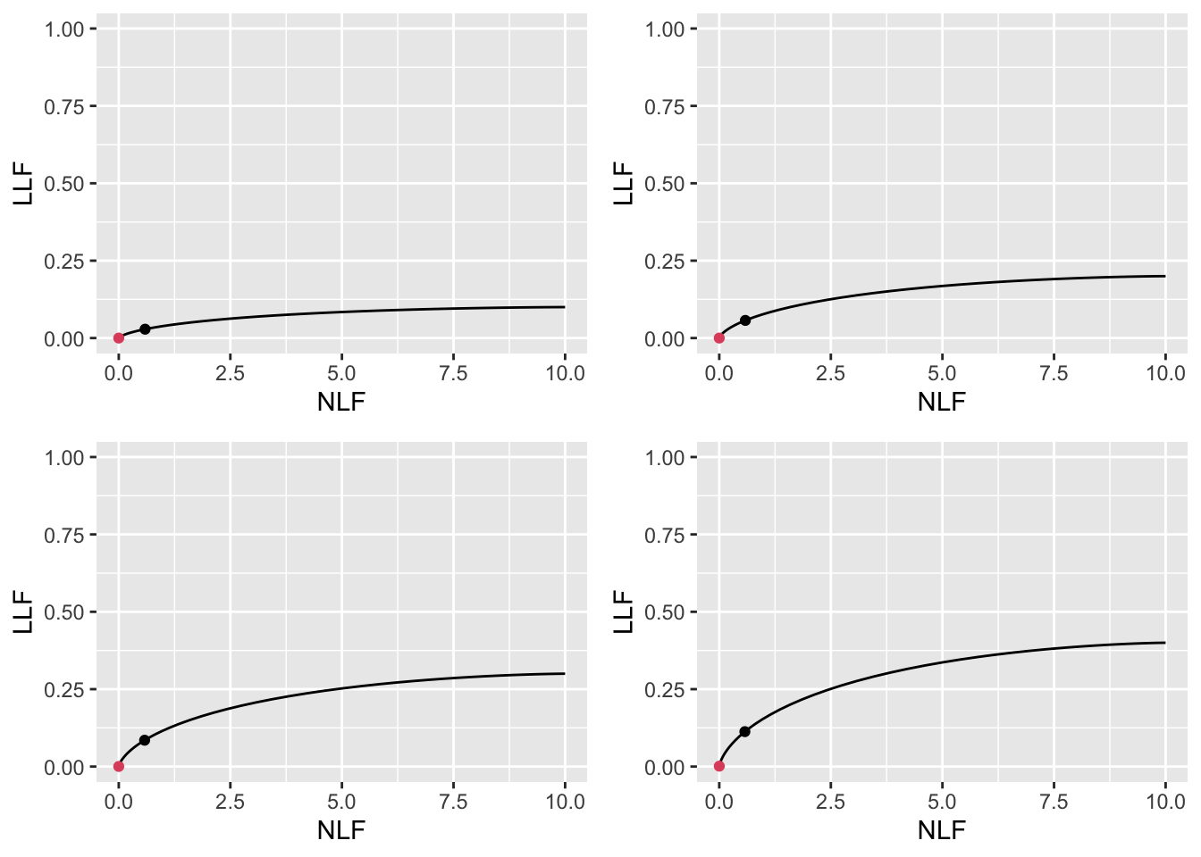 Low performance varying $\nu$ FROC plots with superimposed operating points. The red dot corresponds to $\text{wAFROC}_\text{AUC}$ optimization and the black dot to Youden-index optimization. The values of $\nu$ are: top-left $\nu = 0.1$, top-right $\nu = 0.2$, bottom-left $\nu = 0.3$ and bottom-right $\nu = 0.4$.