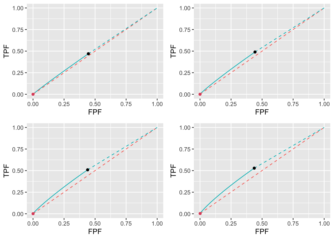 Low performance varying $\nu$ ROC plots for the two optimization methods with superimposed operating points. The color coding is as in previous figures. The values of $\nu$ are: top-left $\nu = 0.1$, top-right $\nu = 0.2$, bottom-left $\nu = 0.3$ and bottom-right $\nu = 0.4$.