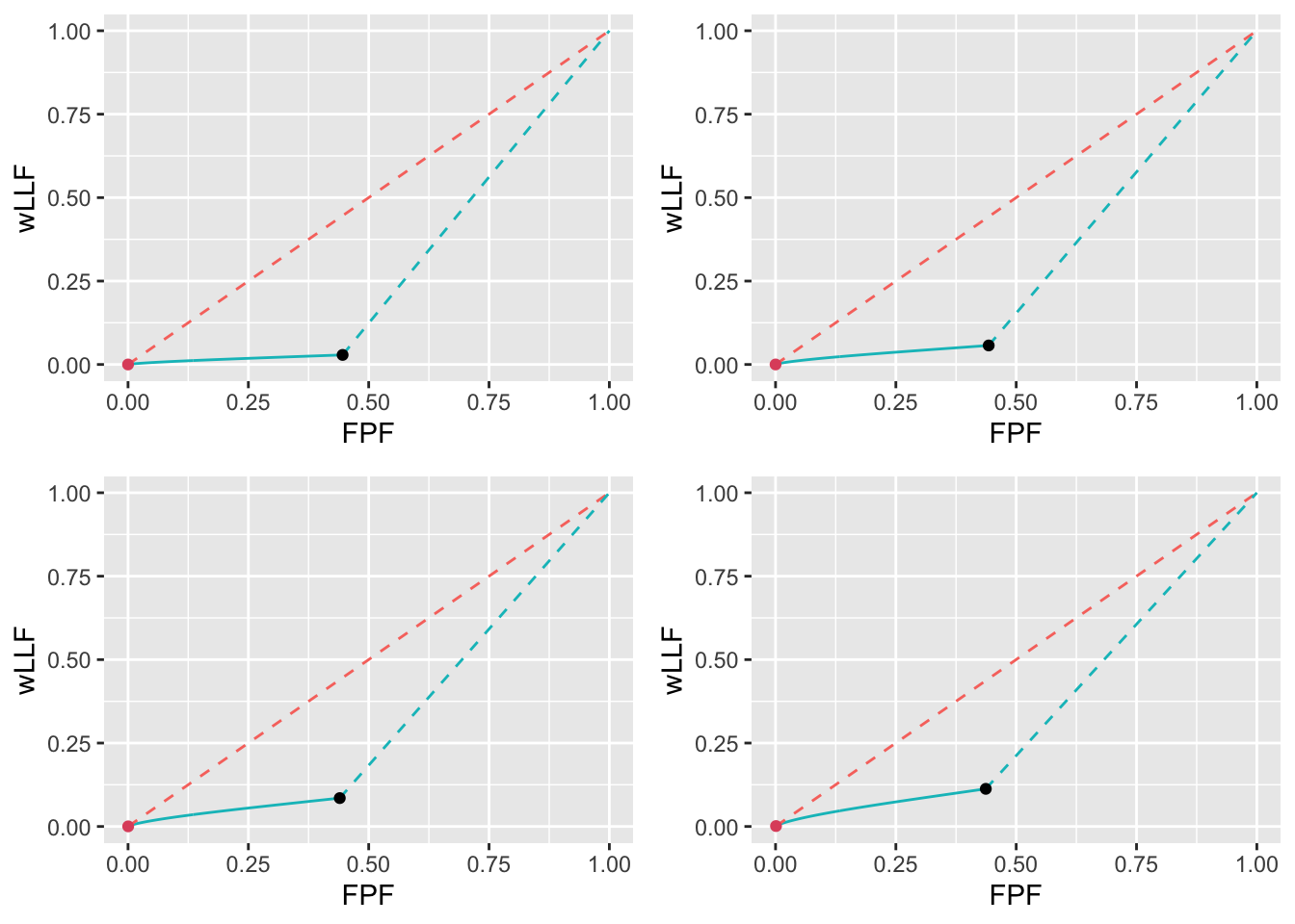 Low performance varying $\nu$ wAFROC plots for the two optimization methods with superimposed operating points. The color coding is as in previous figures. The values of $\nu$ are: top-left $\nu = 0.1$, top-right $\nu = 0.2$, bottom-left $\nu = 0.3$ and bottom-right $\nu = 0.4$.