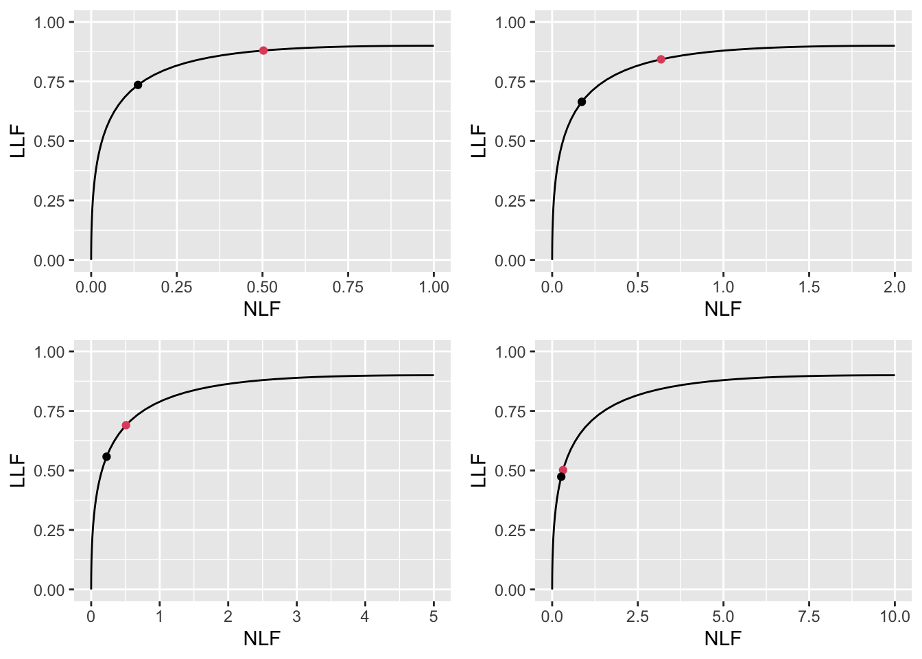 FROC plots with superimposed operating points for varying $\lambda$. The red dot corresponds to $\text{wAFROC}_\text{AUC}$ optimization and the black dot to Youden-index optimization.