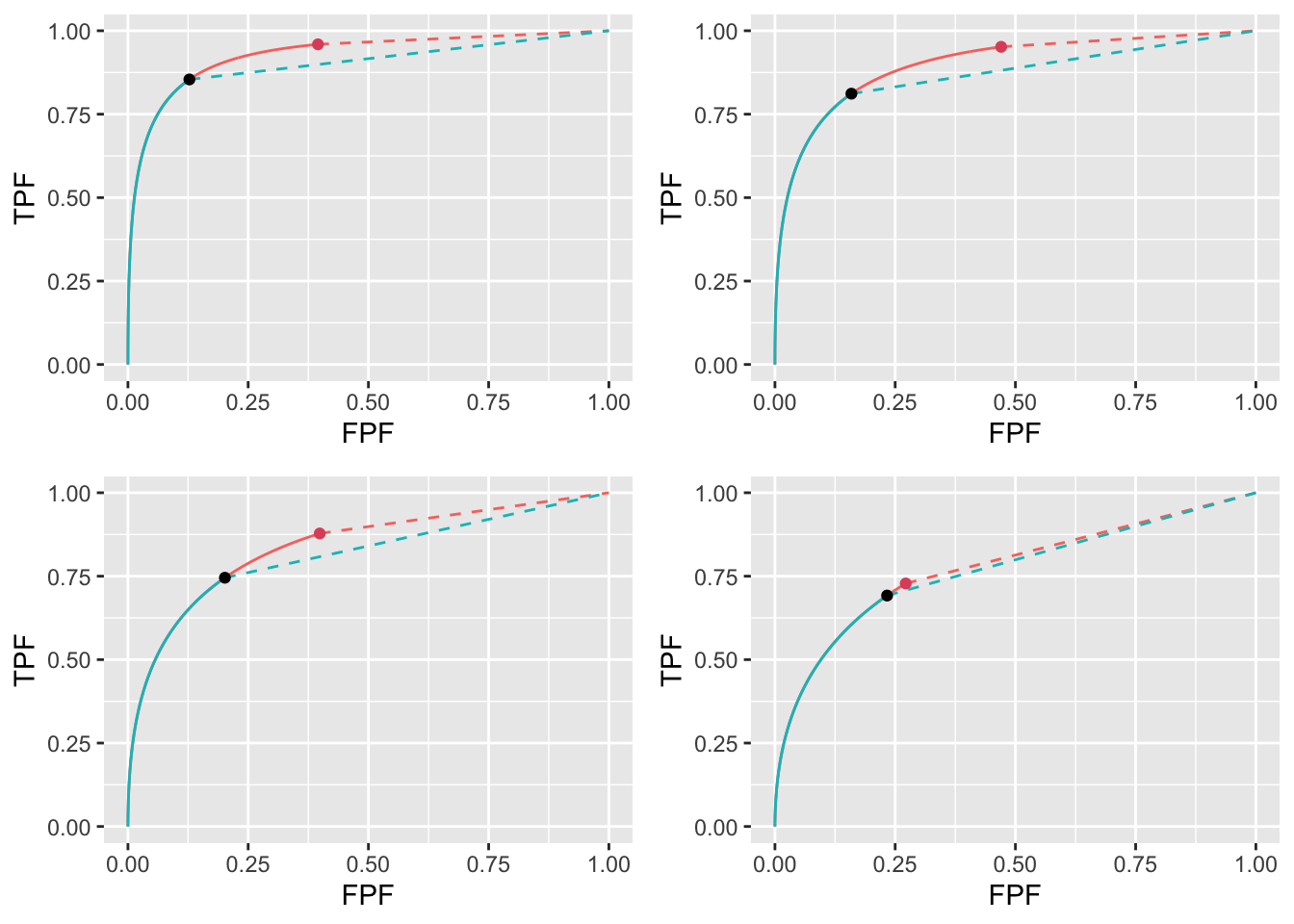 ROC plots for the two optimization methods: the "solid-green solid-red dashed-red" curve corresponds to $ ext{wAFROC}_    ext{AUC}$ optimization and the "solid-green dashed-green" curve corresponds to Youden-index optimization. The $\text{wAFROC}_\text{AUC}$ optimizations yield greater performance than Youden-index optimizations and the difference decreases with increasing $\lambda$.