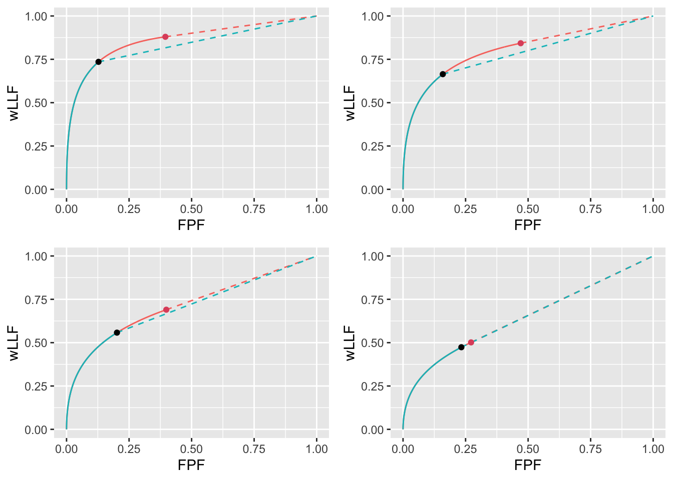 wAFROC plots for the two optimization methods: the "solid-green solid-red dashed-red" curve corresponds to $\text{wAFROC}_\text{AUC}$ optimization and the "solid-green dashed-green" curve corresponds to Youden-index optimization. The $\text{wAFROC}_\text{AUC}$ optimizations yield greater performance than do Youden-index optimizations and the difference decreases with increasing $\lambda$.