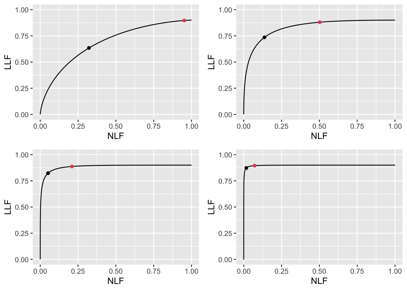 Varying $\mu$ FROC plots with superimposed operating points. The red dot corresponds to $\text{wAFROC}_\text{AUC}$ optimization and the black dot to Youden-index optimization. The values of $\mu$ are: top-left $\mu = 1$, top-right $\mu = 2$, bottom-left $\mu = 3$ and bottom-right $\mu = 4$.