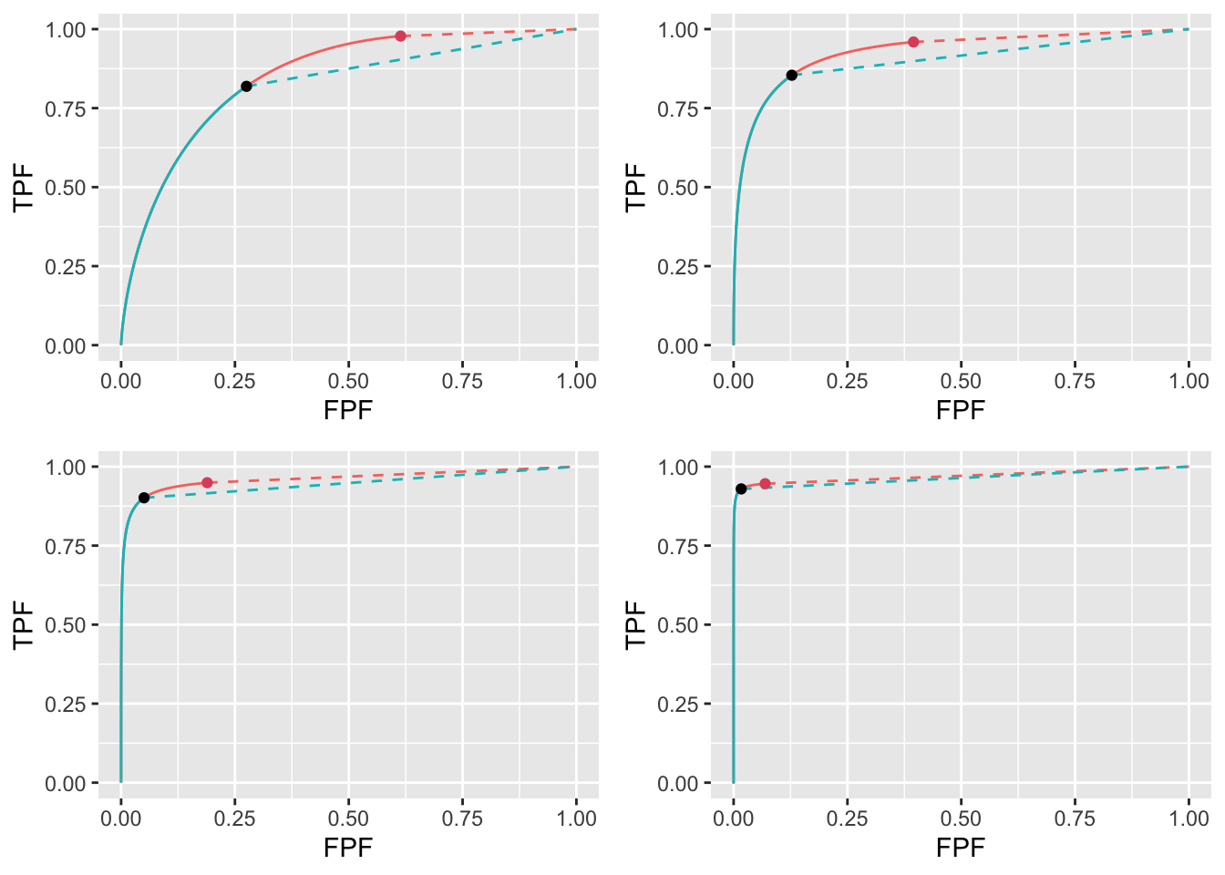 Varying $\mu$ ROC plots for the two optimization methods with superimposed operating points with superimposed operating points. The color coding is as in previous figures. The values of $\mu$ are: top-left $\mu = 1$, top-right $\mu = 2$, bottom-left $\mu = 3$ and bottom-right $\mu = 4$.