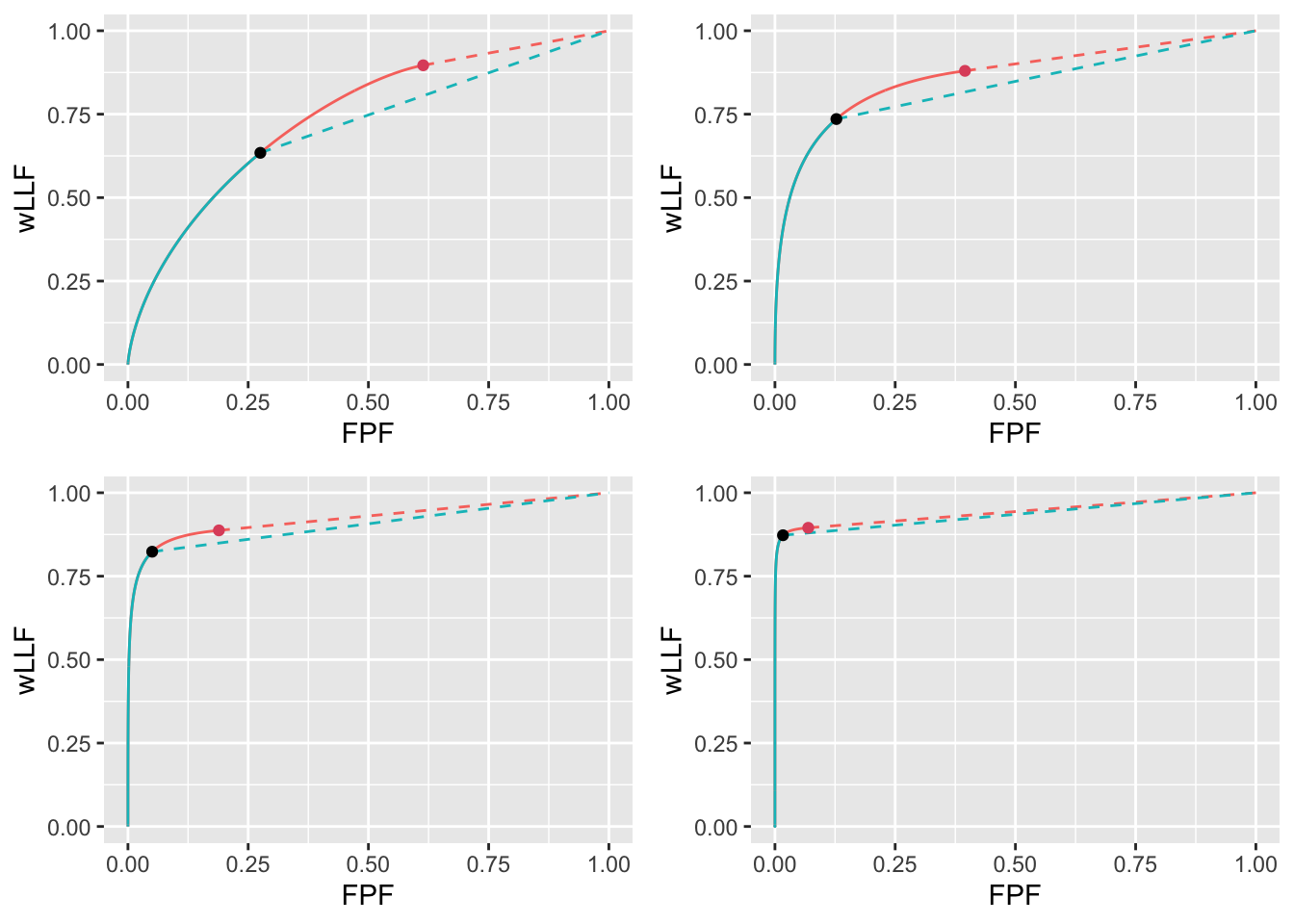 Varying $\mu$ wAFROC plots for the two optimization methods with superimposed operating points with superimposed operating points. The color coding is as in previous figures. The values of $\mu$ are: top-left $\mu = 1$, top-right $\mu = 2$, bottom-left $\mu = 3$ and bottom-right $\mu = 4$.