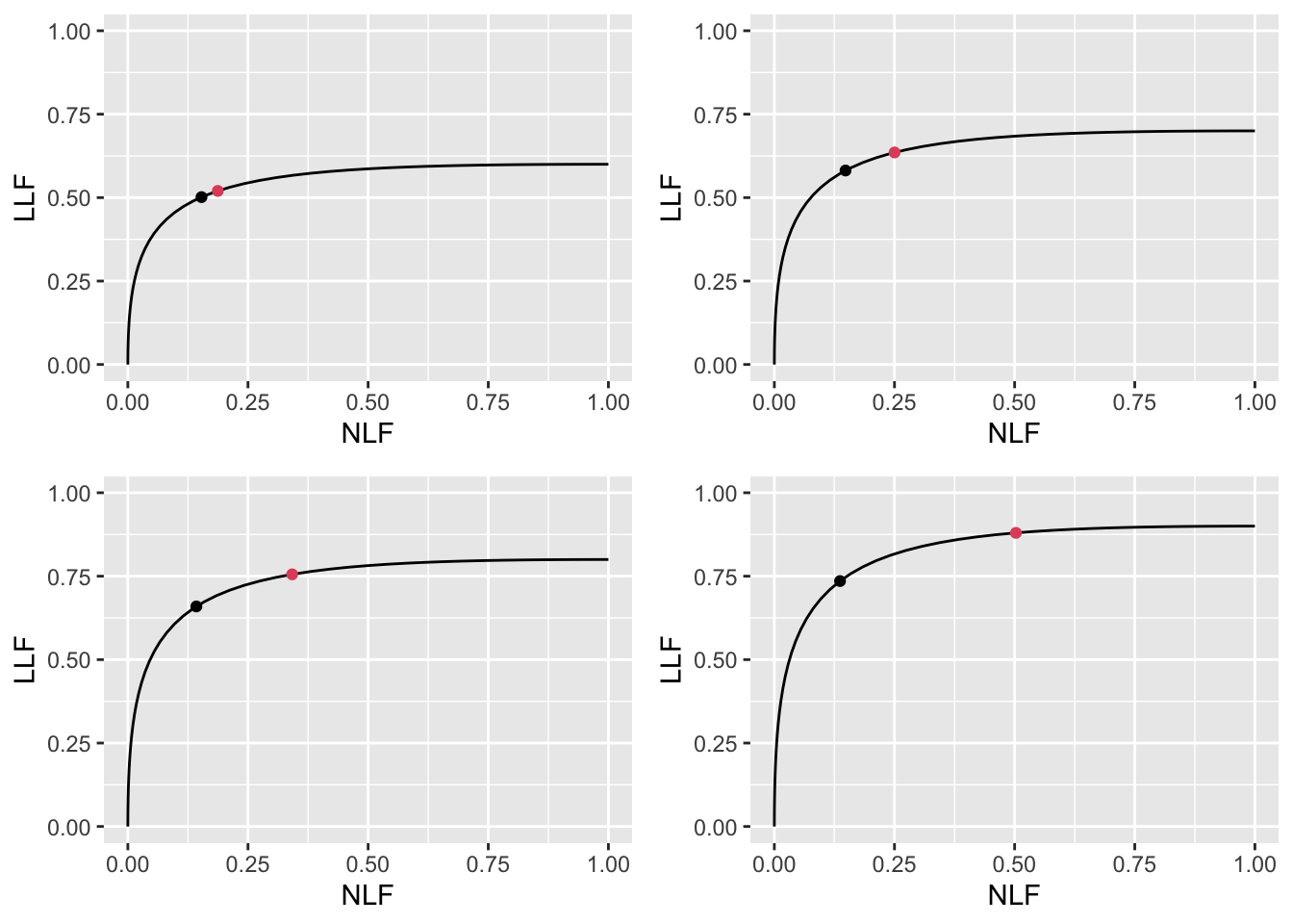 Varying $\nu$ FROC plots with superimposed operating points. The red dot corresponds to $\text{wAFROC}_\text{AUC}$ optimization and the black dot to Youden-index optimization. The values of $\nu$ are: top-left $\nu = 0.6$, top-right $\nu = 0.7$, bottom-left $\nu = 0.8$ and bottom-right $\nu = 0.9$. Each red dot is above the corresponding black dot and their separation increases as $\nu$ increases, i.e., as CAD performance increases.