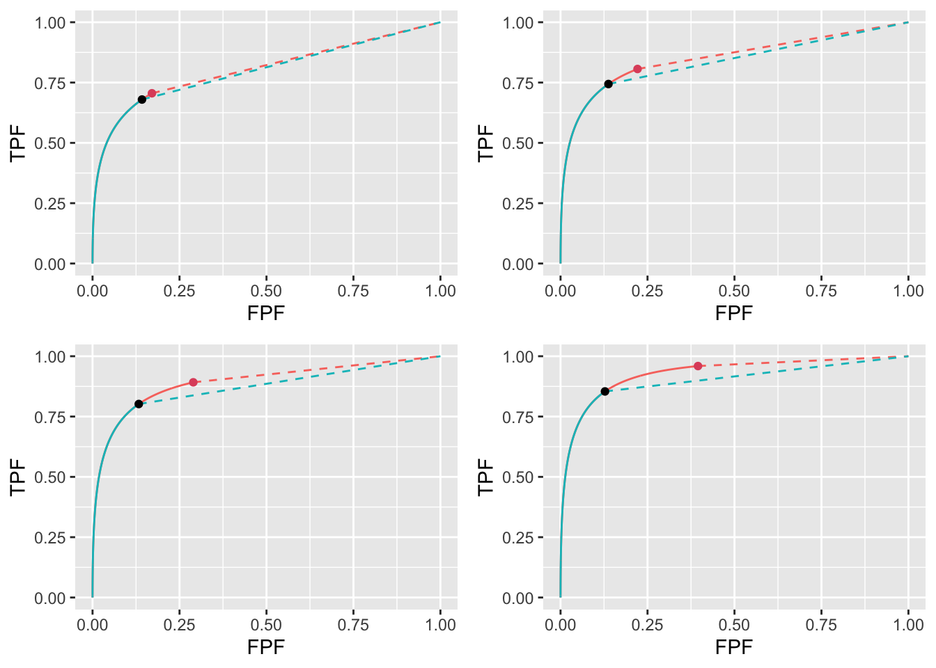 Varying $\nu$ ROC plots for the two optimization methods with superimposed operating points with superimposed operating points. The color coding is as in previous figures. The values of $\nu$ are: top-left $\nu = 0.6$, top-right $\nu = 0.7$, bottom-left $\nu = 0.8$ and bottom-right $\nu = 0.9$.