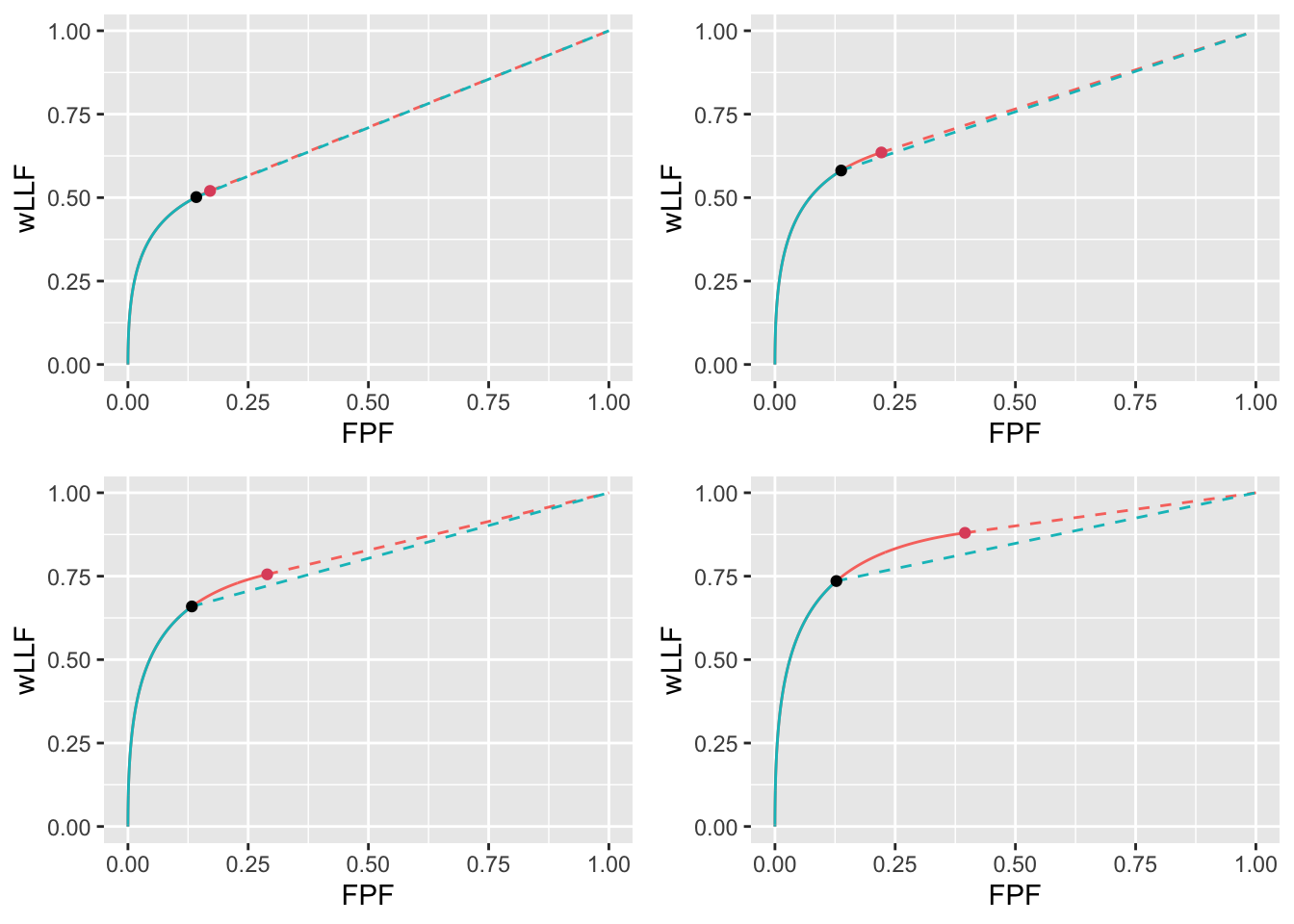 Varying $\nu$ wAFROC plots for the two optimization methods with superimposed operating points with superimposed operating points. The color coding is as in previous figures. The values of $\nu$ are: top-left $\nu = 0.6$, top-right $\nu = 0.7$, bottom-left $\nu = 0.8$ and bottom-right $\nu = 0.9$.