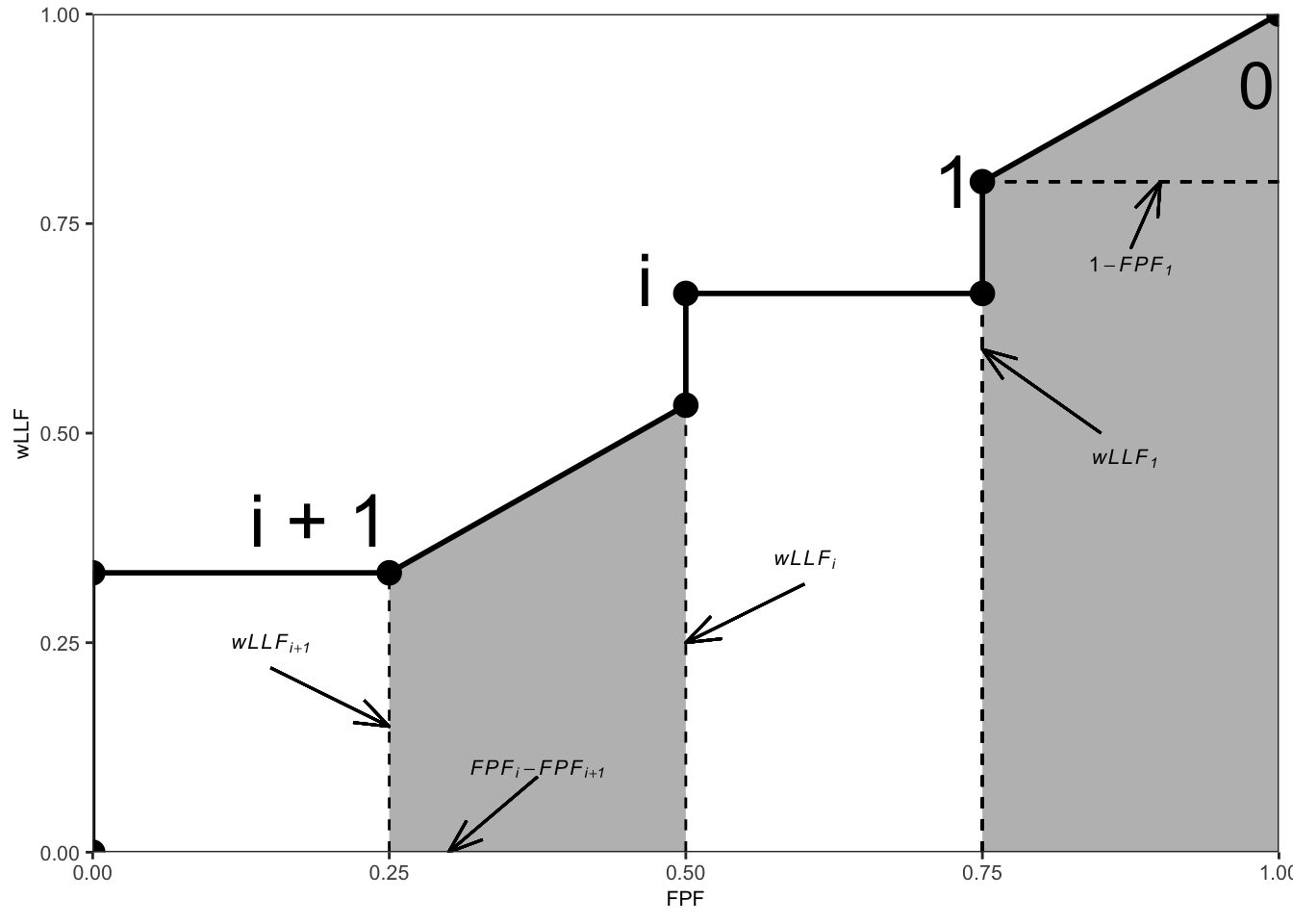 An example wAFROC plot; from left to right, the two shaded areas correspond to $A_i$ and  $A_0$, respectively, defined below.