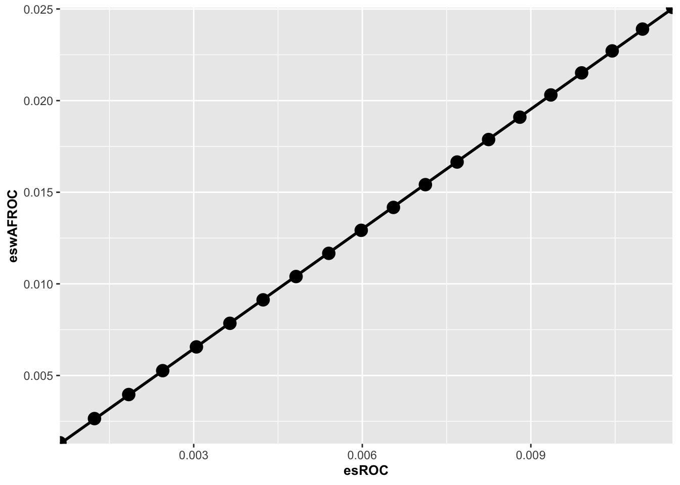 Plot of wAFROC effect size vs. ROC effect size. The straight line fit through the origin has slope 2.169.