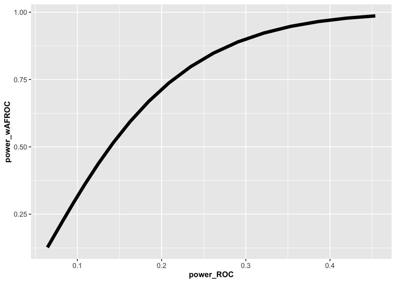 Plot of wAFROC power vs. ROC power. For ROC effect size = 0.035 the wAFROC effect size is 0.0759, the ROC power is 0.234 while the wAFROC power is 0.796.