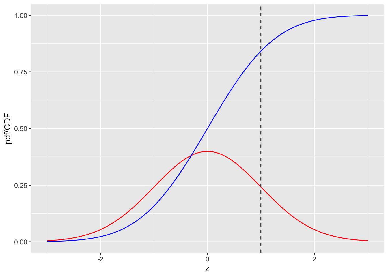 pdf-CDF plots for the unit normal distribution. The red curve is the pdf and the blue line is the CDF. The dashed line is the reporting threshold $\zeta = 1$.