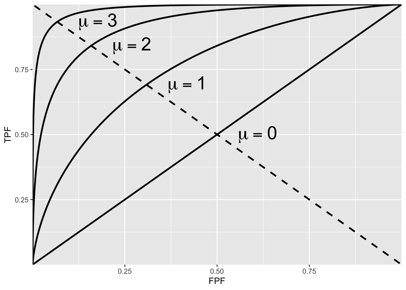 ROC plots predicted by the equal variance binormal model for different values of $\mu$. As $\mu$ increases the intersection of the curve with the negative diagonal moves closer to the ideal operating point, (0,1) at which sensitivity and specificity are both equal to unity.
