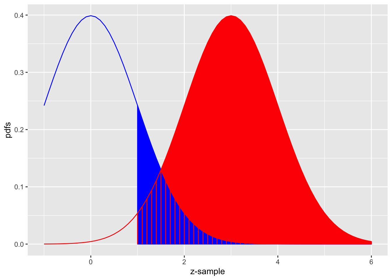 The equal-variance binormal model for $\mu = 3$  and  $\zeta = 1$; the blue curve, centered at zero, is the pdf of non-diseased cases and the red one, centered at $\mu = 3$, is the pdf of diseased cases. The left edge of the blue shaded region represents the threshold $\zeta = 1$. The red shaded area including the common portion with the vertical red lines is sensitivity. The blue shaded area including the common portion with the vertical red lines is 1-specificity.