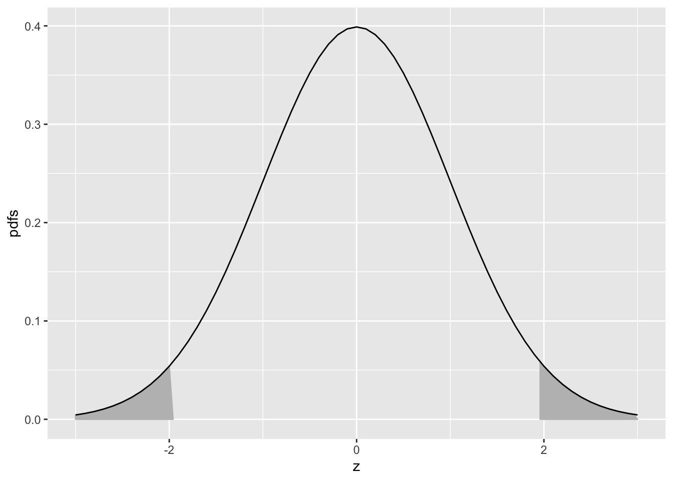 Illustrating that 95 percent of the total area under the unit normal pdf is contained in the range |Z| < 1.96, which can be used to construct a 95 percent confidence interval for an estimate of a suitably normalized statistic. The area in each shaded tail is 0.025.