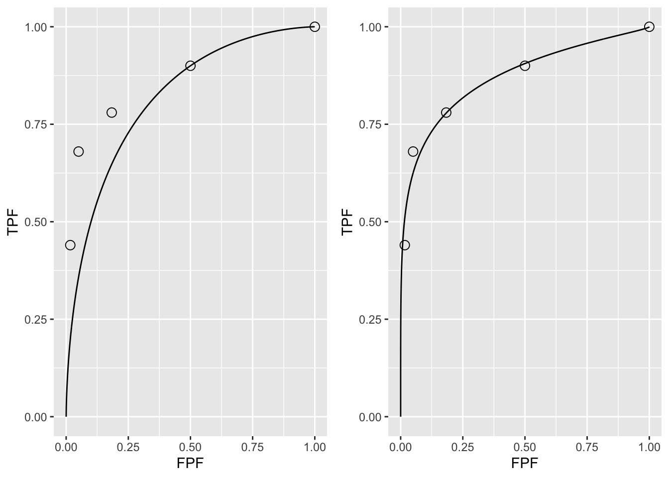 A: This panel is the predicted ROC curve for $\mu=1.28$ superposed on the operating points. B: This panel is the same data fitted with a unequal variance model described in a following chapter.