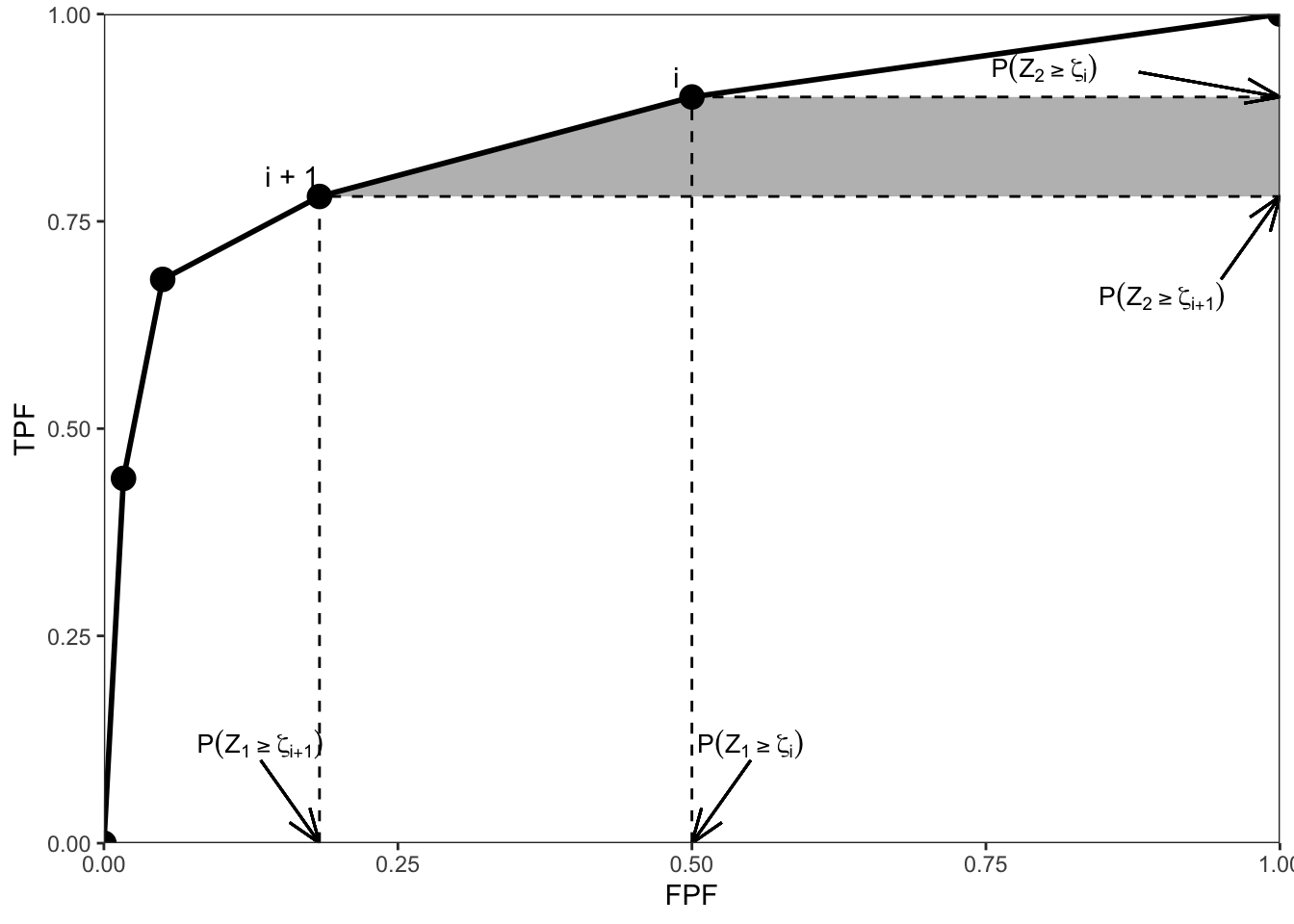 :Illustration of the derivation of Bamber's equivalence theorem. Shows an empirical ROC plot for R = 5; the shaded area is due to points labeled i and i + 1.