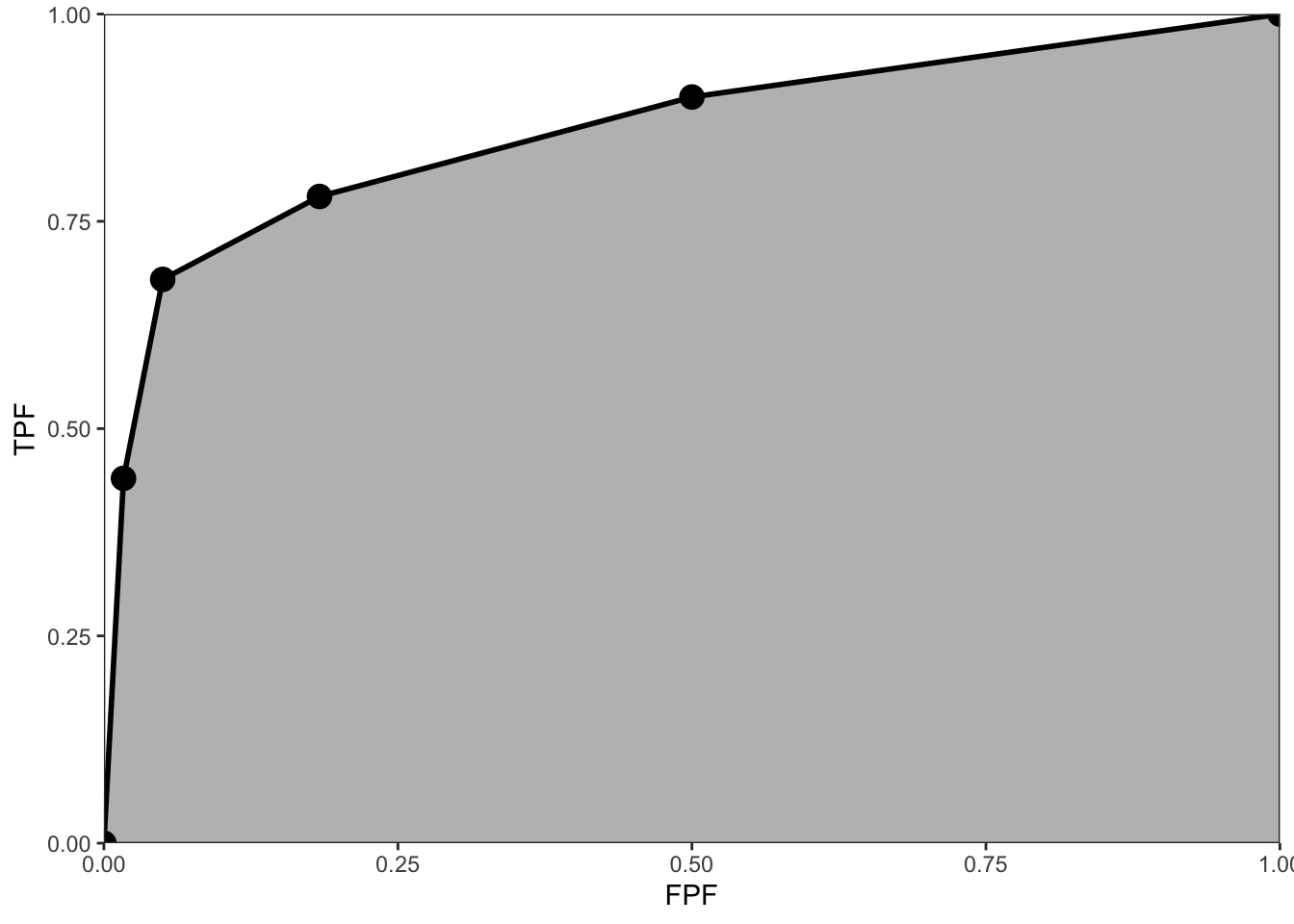 The empirical ROC plot corresponding to Table 4.1; the shaded area is the empirical AUC.