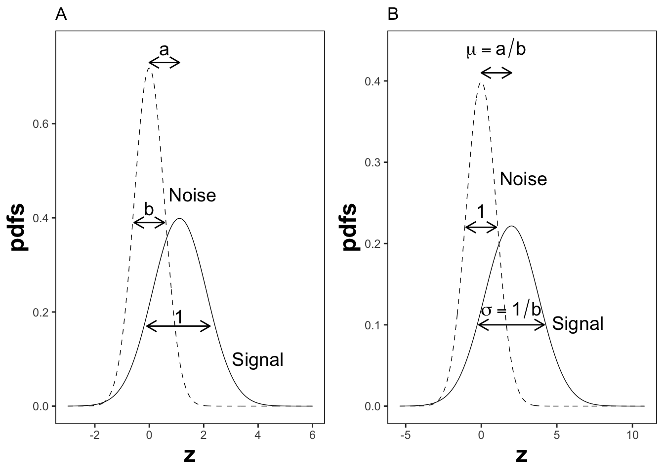 Plot A shows the definitions of the (a,b) parameters of the binormal model. In plot B the x-axis has been rescaled so that the noise distribution has unit variance; this illustrates the difference between the (a,b) and the ($\mu,\sigma$) parameters. In this figure $\mu = 2$ and $\sigma = 1.8$ which correspond to $a = 1.11$ and $b = 0.556$.