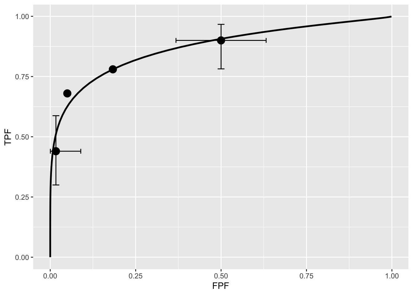 Operating points and fitted binormal ROC curve. The fitting values are $a = 1.3205$ and $b = 0.6075$. Confidence intervals are shown for the lowest and uppermost non-trivial points.