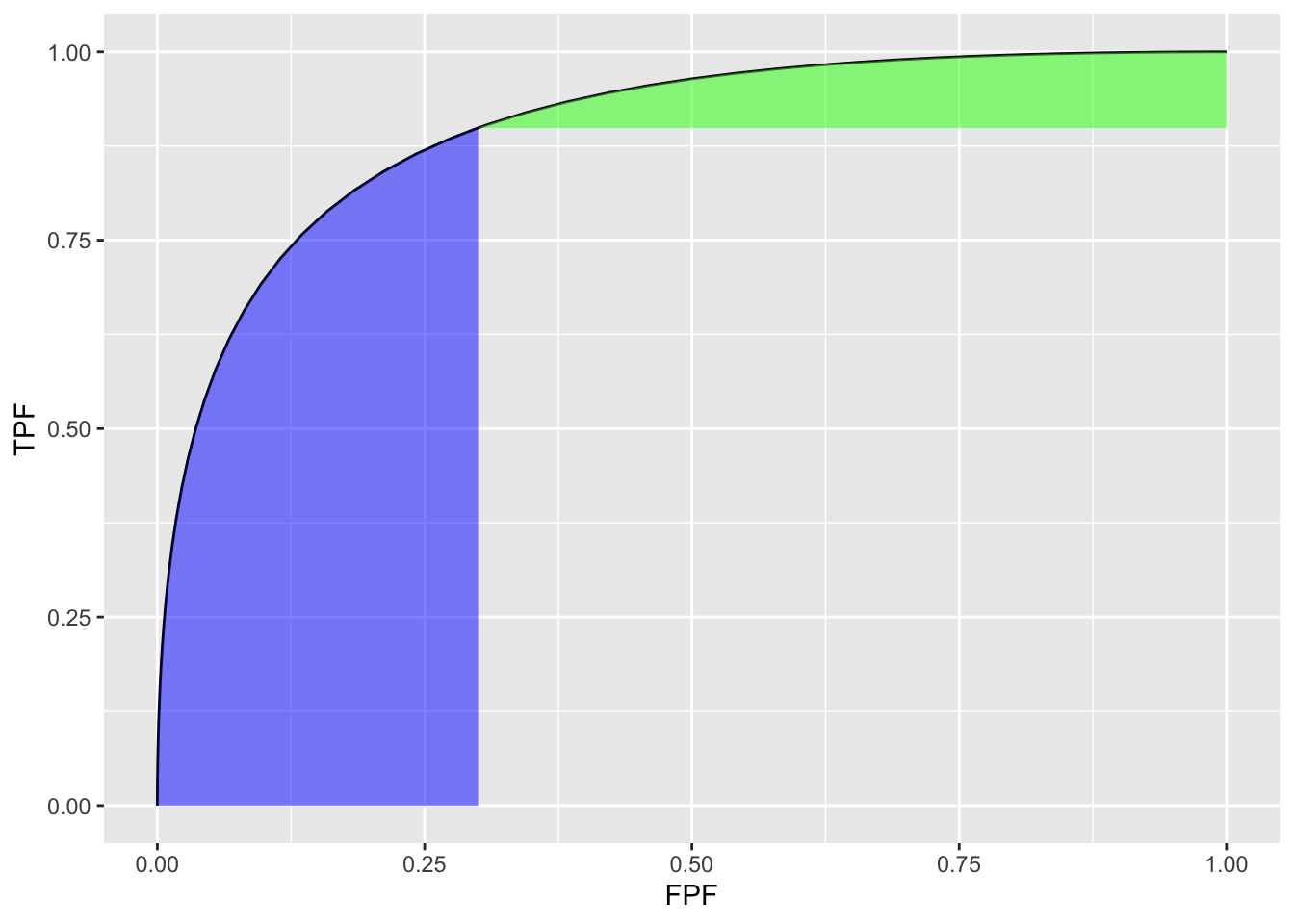 Un-normalized partial AUC measures: the blue shaded area is $A_c^{X}$, the partial area below the ROC; the green shaded area is $A_c^{Y}$ the partial area above the ROC. Parameters are $a = 1.8$, $b = 1$ and $c = 0.3$.
