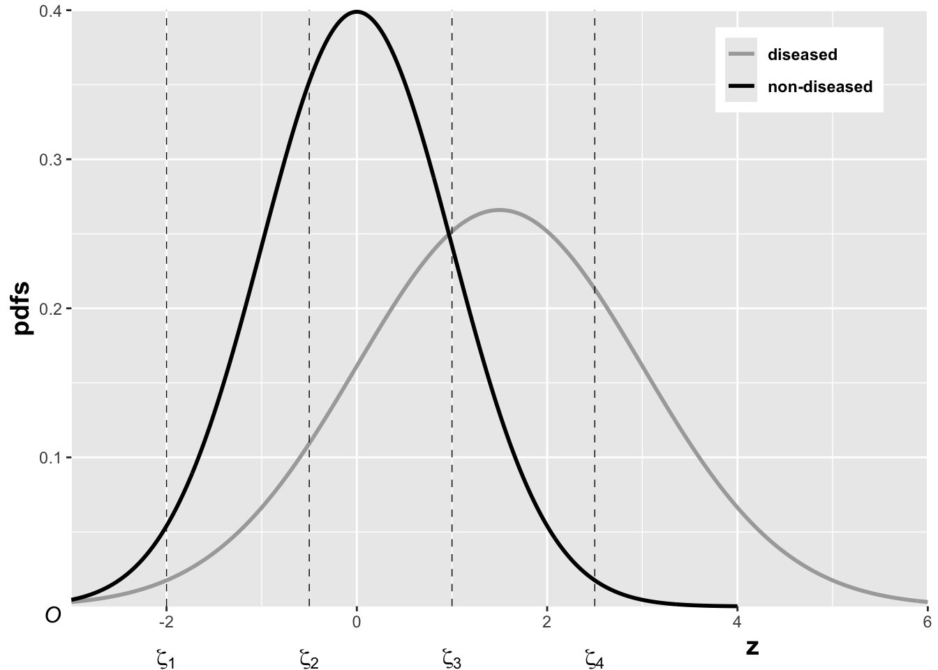 The pdfs of the two binormal model distributions for $\mu = 1.5$ and $\sigma = 1.5$. Four thresholds $\zeta_1, \zeta_2, \zeta_3, \zeta_4$ are shown corresponding to a five-rating ROC study. The rating assigned to a case is determined by its z-sample according to the binning rule.