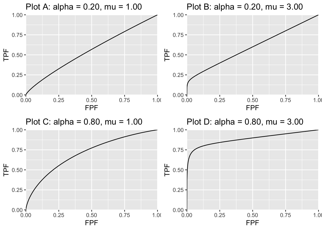 ROC curves predicted by the CBM model. The corresponding values of the parameters are indicated above the plots. For small $\alpha$ or small $\mu$ the curve approaches the chance diagonal, consistent with the notion that if the lesion is not visible, performance can be no better than chance level.