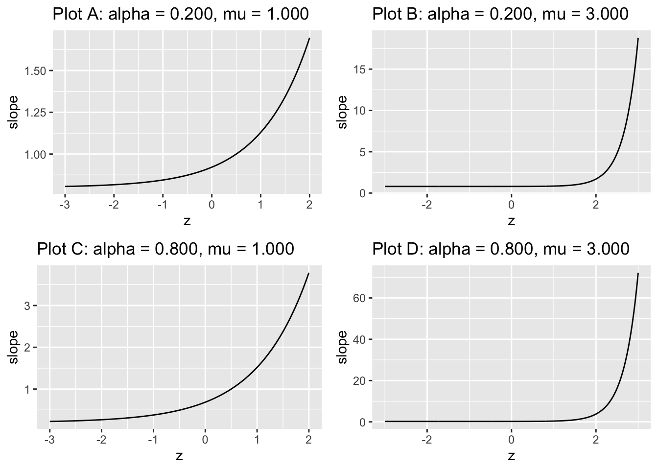 The slope plots are labeled by the values of $\alpha$ and $\mu$. Close examination of the region near the flat part shows it does not plateau at zero; rather the minimum is at $(1 - \alpha)$.