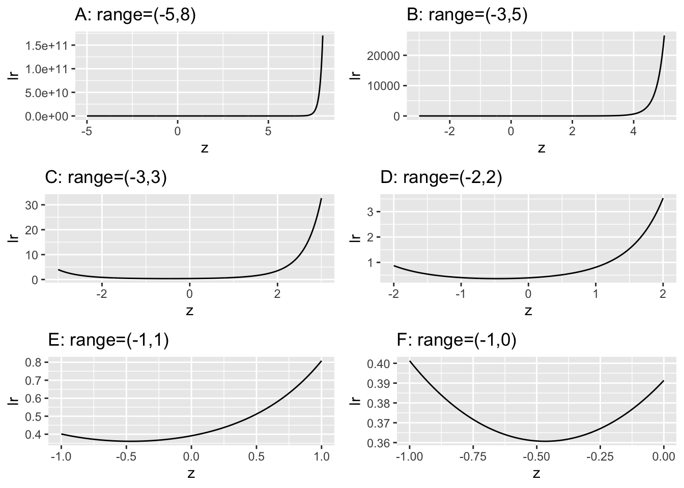 These plots of likelihood ratio $\text{lr}$ of the ROC curves as functions of z for $a = 0.7, b = 0.5$. They correspond to different ranges along the z-axis, starting with a 'birds-eye' view (panel A) and gradually focusing in on the region near the minimum (panel F). 
