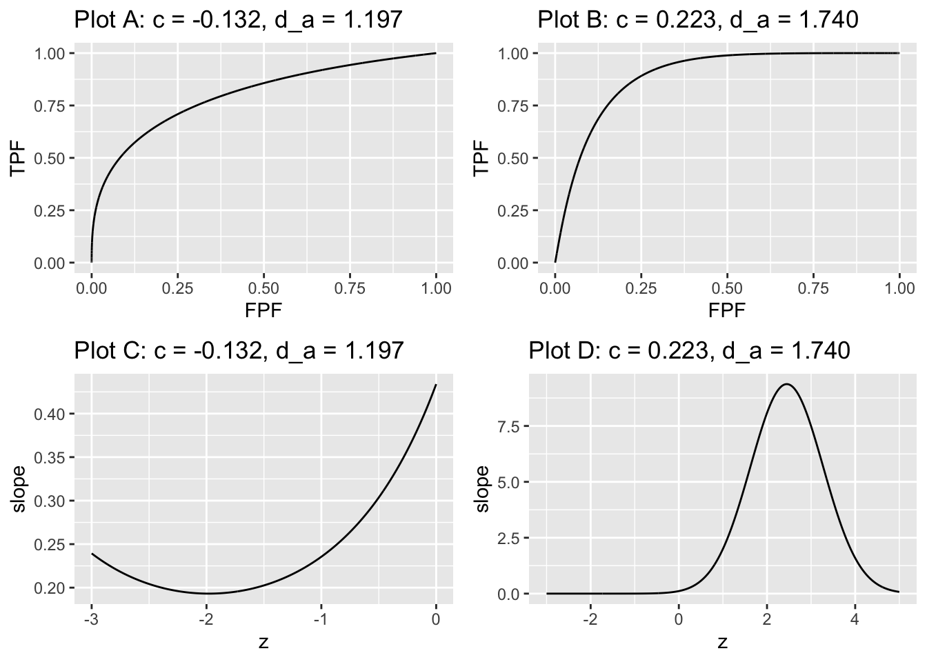 The plots are labeled by the values of $c$ and $d_a$. Plots A and B are proper ROC plots while plots C and D are the corresponding slope plots. In plot A the slope is infinite near the origin finite at the upper-right corner. In plot B the slope is finite near the origin and zero at the upper-right corner.