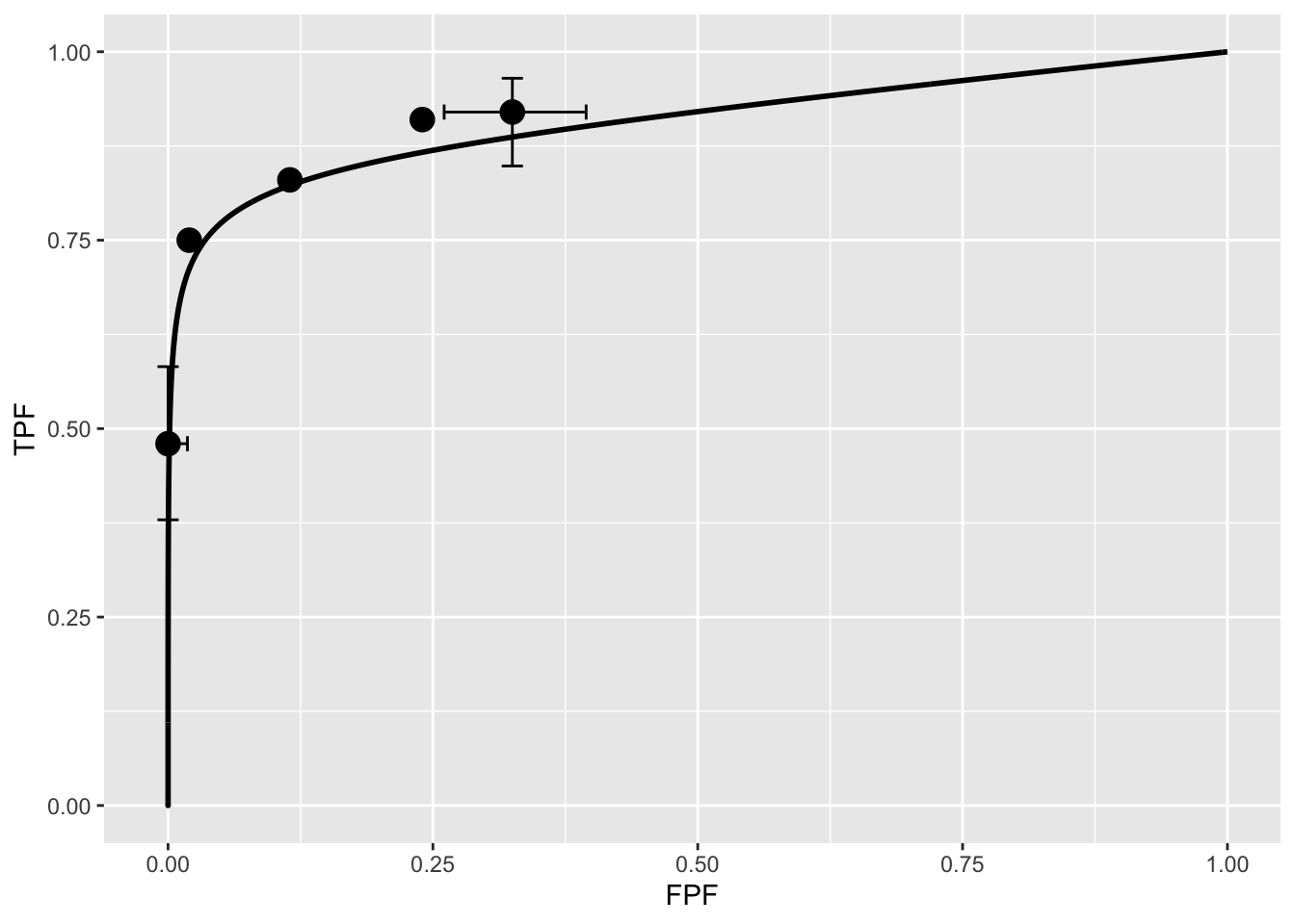 RSM-fitted ROC curve for treatment one and reader one of `dataset04`.