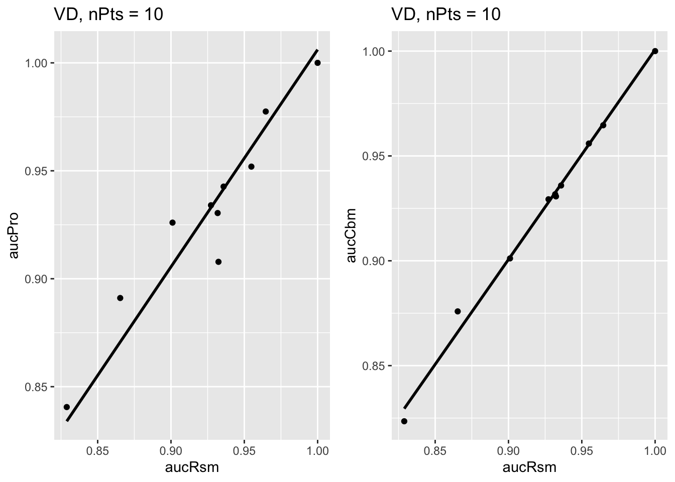 Van Dyke dataset: Left plot is PROPROC-AUC vs. RSM-AUC with the superposed zero-intercept linear fit. The number of data points is `nPts` = 10. Right plot is CBM-AUC vs. RSM-AUC.