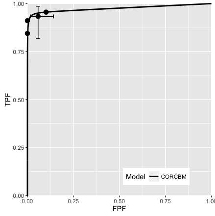 VanDyke dataset, reader 4. Left plot: modality 1, right plot: modality 2. CORROC2 failed to converge and therefore only CORCBM plots are shown.
