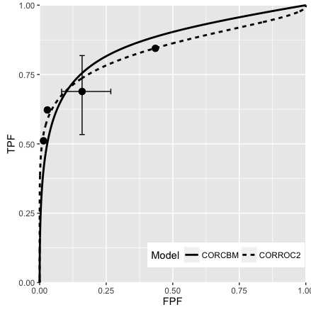 VanDyke dataset, reader 5. Left plot: modality 1, right plot: modality 2; both CORROC2 (dashed line) and CORCBM (solid line) plots are shown. Note that CORCBM has higher AUC than CORROC2.